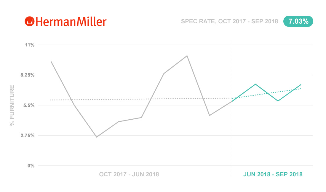 Herman Miller specification performance for Oct 2017 - Sep 2018