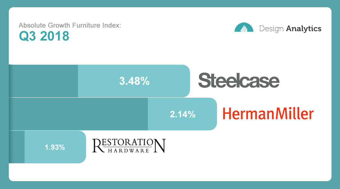 Absolute Growth Furniture Index: Restoration Hardware Joins Steelcase and Herman Miller