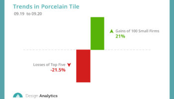 Specification Rate Declines for Biggest Manufacturers of Porcelain Tile