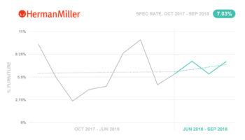 Furniture Majors Snapshot, Q3 2018: Herman Miller, Knoll Spec Rates Trend Up; Haworth, Steelcase Down