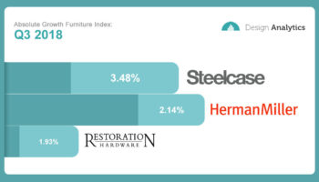 Absolute Growth Furniture Index: Restoration Hardware Joins Steelcase and Herman Miller