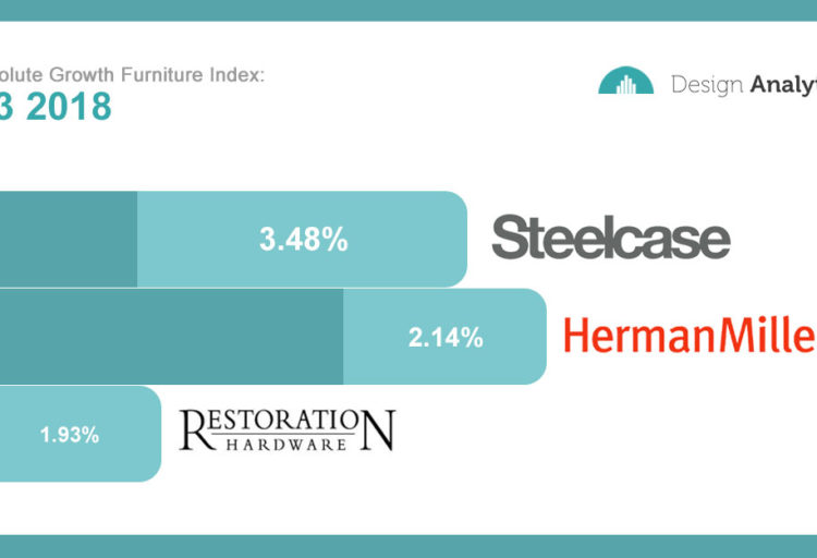 Vertically oriented bar graph of spec share and annual spec growth of Steelcase, Herman Miller, and Restoration Hardware