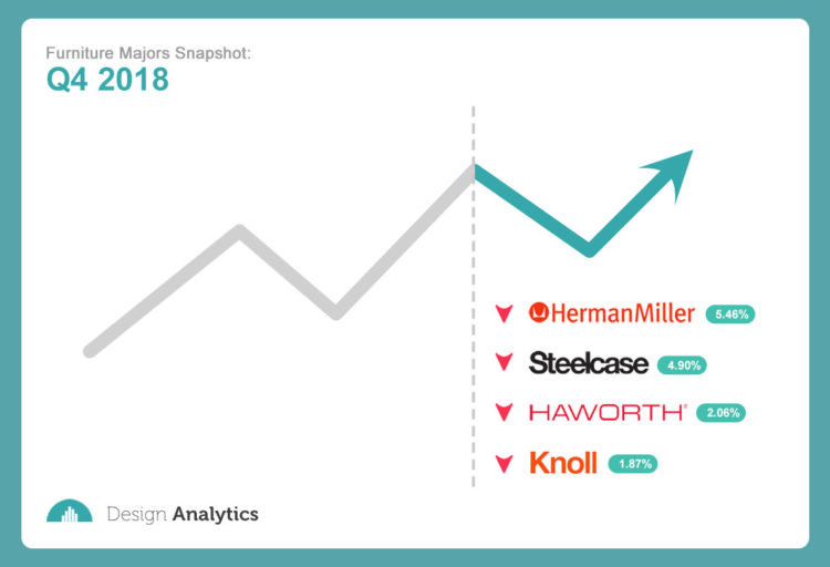 Furniture Majors Snapshot, Q4 2018: Steelcase and Subsidiary Brands Show Strongest Annual Growth