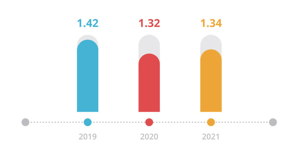 Carpet and LVT graph showing ratio for 2010, 2020, and 2021