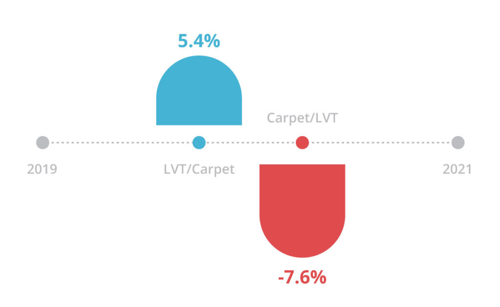 Carpet and LVT graph showing percentage change in 2020