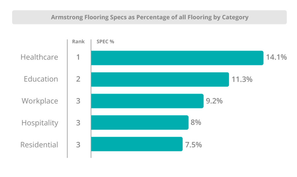 Armstrong Flooring graph showing performance in spec percentage for all flooring