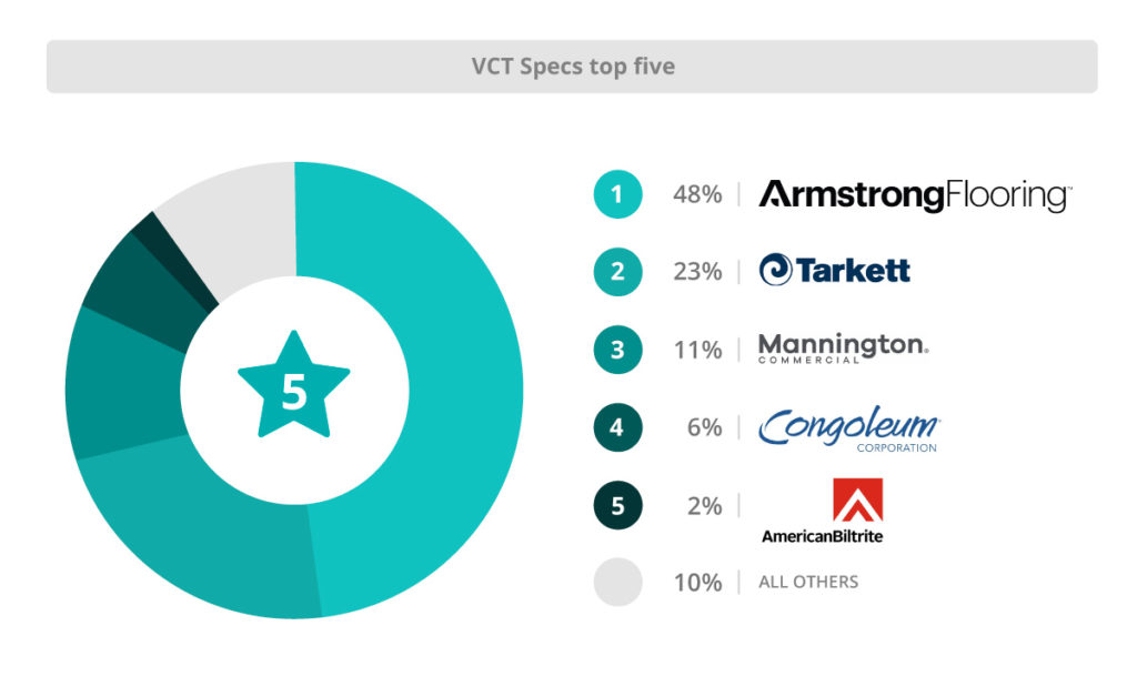 Graph showing top manufacturers in spec percentage for VCT