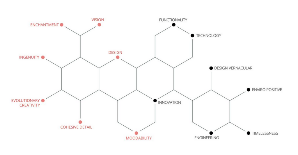 Armani's Design in Molecules principle illustrated