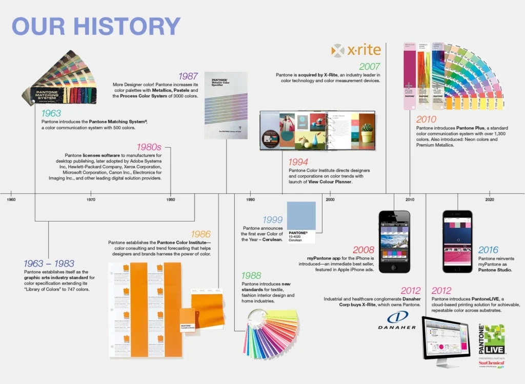 Pantone history timeline poster